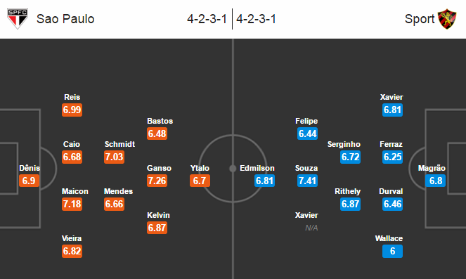 Sao Paulo vs Sport Recife, 07h00 ngày 24/06: Gồng mình vượt khó