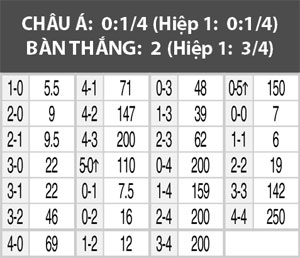 Anh vs Bồ Đào Nha, 01h45 ngày 3/6: Khó có quà chia tay NHM