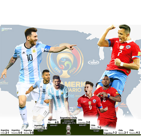 07h00 ngày 27/6, Argentina vs Chile: Argentina rửa hận!