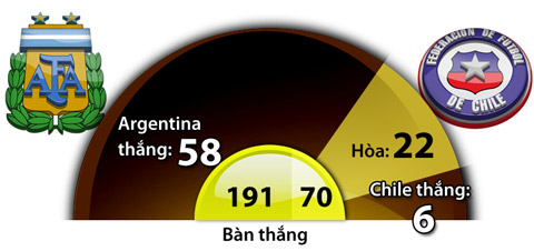 07h00 ngày 27/6, Argentina vs Chile: Argentina rửa hận!