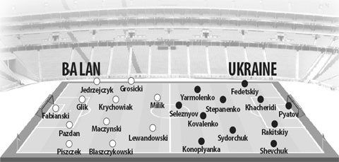 Ba Lan vs Ukraine, 23h00 ngày 21/6: Cản đường hàng xóm