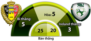 Bỉ vs Ireland, 20h00 ngày 18/6: Quỷ đỏ tránh tai họa