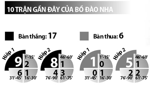 Bồ Đào Nha vs Hungary, 23:00, ngày 22/6: Bắt người Bồ ôm hận