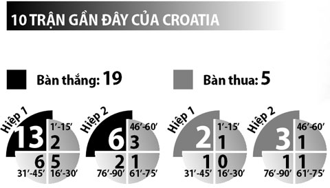 Croatia vs CH Czech, 23h00 ngày 17/6: Tiếp tục bay cao