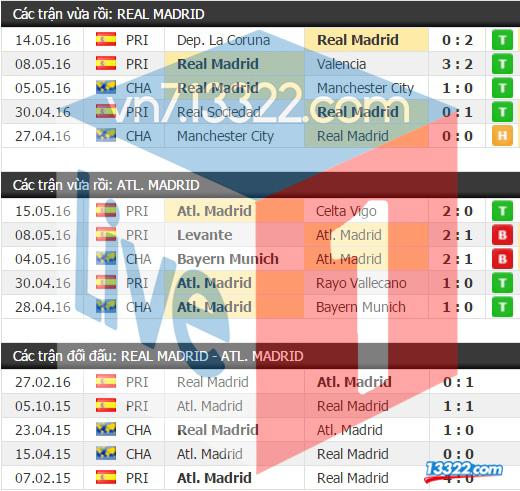 Soi k&egrave;o Atletico vs Real Madrid 01h45 ng&agrave;y 29/5