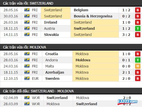 Soi k&egrave;o Thụy Sĩ vs Moldova 23h00 ng&agrave;y 03/6