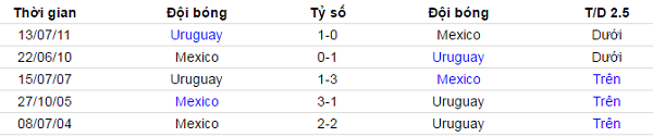 Soi k&egrave;o Mexico vs Uruguay: Cuộc so k&egrave; của những anh t&agrave;i