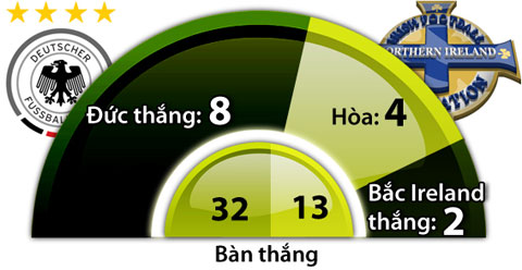 Đức vs Bắc Ireland, 23h00 ngày 21/6: Giải tỏa sức ép