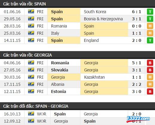 Soi k&egrave;o T&acirc;y Ban Nha vs Georgia: Thị Uy Bảng D
