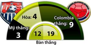 Mỹ vs Colombia, 08h30 ngày 4/6: Chủ nhà mở tiệc