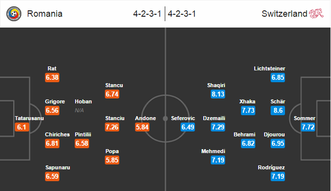 Romania vs Thụy Sỹ, 02h00 ngày 16/06: Thắng để đi tiếp