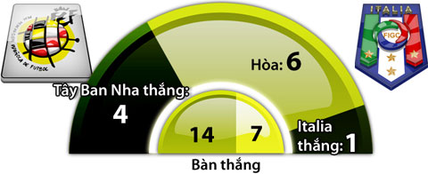 Tây Ban Nha vs Italia, 23h00 ngày 27/6: La Roja trên thảm đỏ… Azzurri