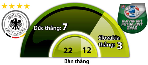 23h00 ngày 26/6, Đức vs Slovakia: Xe tăng thẳng tiến