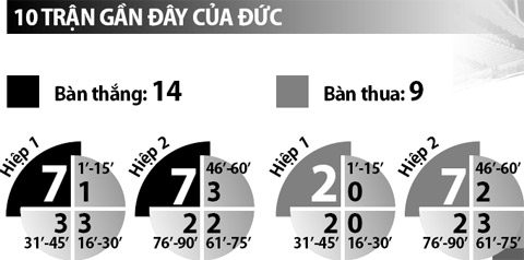 23h00 ngày 26/6, Đức vs Slovakia: Xe tăng thẳng tiến