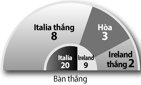 Italia vs CH Ireland, 02h00 ngày 23/6: Italia sẽ không buông