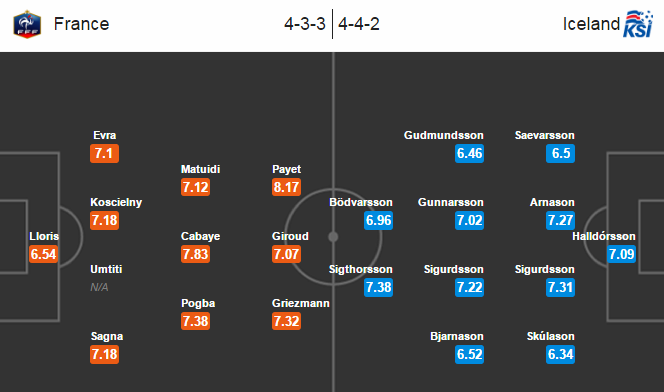 Pháp vs Iceland, 02h00 ngày 04/07: Coi chừng ẩn số