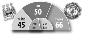 Man City vs Man United, 18h30 ngày 25/7: Thử lửa dưới triều đại mới