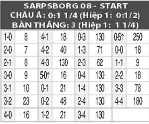 Sarpsborg vs Start , 0h00 ngày 30/7