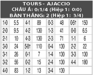 Tours vs Ajaccio, 01h00, ngày 30/7