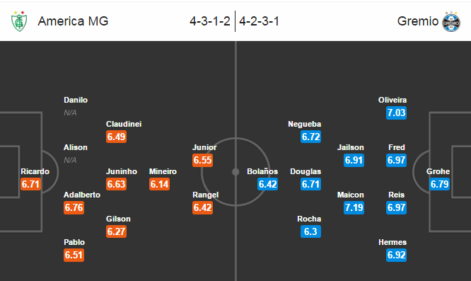 América Mineiro vs Gremio, 04h30 ngày 01/08: Dễ thở