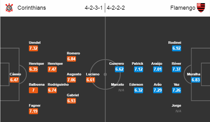 Corinthians vs Flamengo, 02h00 ngày 04/7: Khó có thể phá dớp