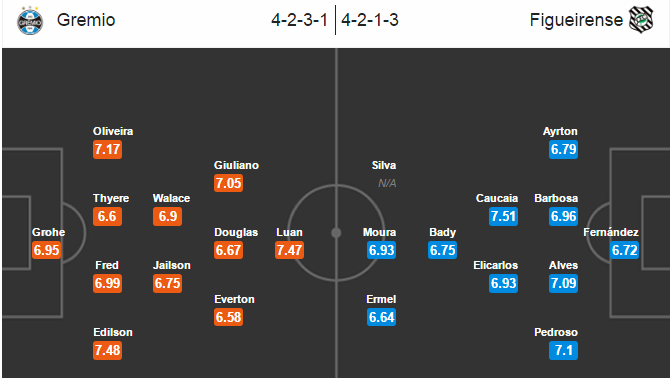 Gremio vs Figueirense, 21h00 ngày 10/07: Ưu thế vượt trội