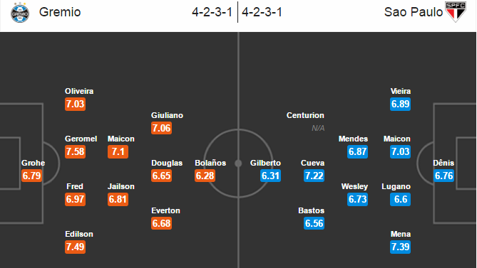 Gremio vs Sao Paulo, 02h00 ngày 25/07: Thắng để đua top