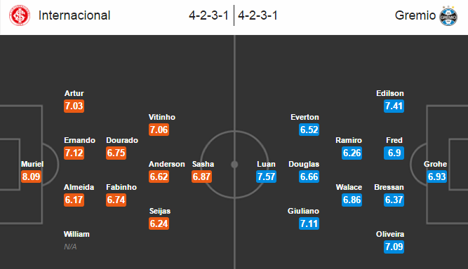 Internacional vs Gremio, 21h00 ngày 03/7: Lợi thế sân nhà