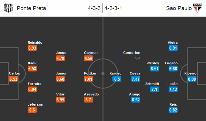 Ponte Preta vs Sao Paulo, 02h00 ngày 04/07: Khó có cửa thắng