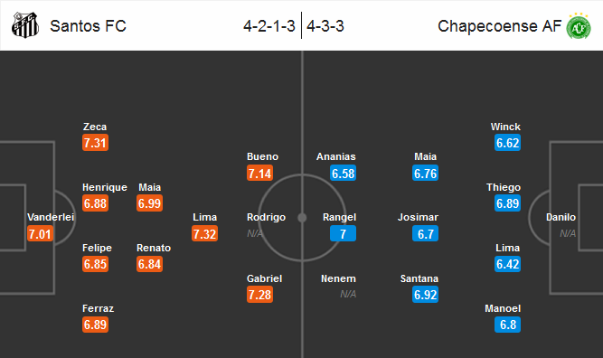 Santos vs Chapecoense, 02h00 ngày 04/07: Ưu thế cho chủ nhà