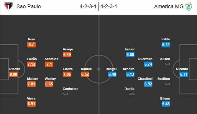Sao Paulo vs America Mineiro, 02h00 ngày 11/07: Dìm khách xuống đáy