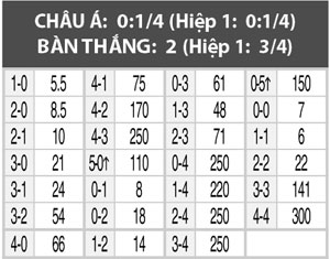 Bồ Đào Nha vs Xứ Wales, 02h00 ngày 7/7: Chưa đến chương cuối cổ tích