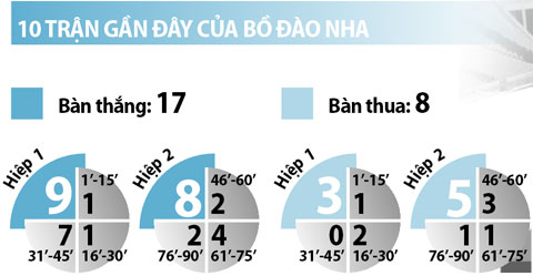 Bồ Đào Nha vs Xứ Wales, 02h00 ngày 7/7: Chưa đến chương cuối cổ tích