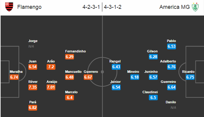 Flamengo vs America Mineiro, 06h00 ngày 26/7: Vị chủ nhà khó tính