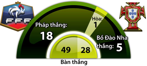 Pháp vs Bồ Đào Nha, 02h00 ngày 11/7: Nước Pháp chờ tin vui