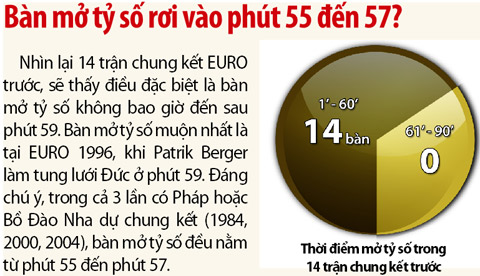 Pháp vs Bồ Đào Nha, 02h00 ngày 11/7: Nước Pháp chờ tin vui