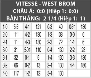 Vitesse Arnhem vs West Brom, 23h30 ngày 21/7