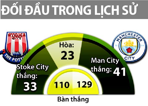 18h30 ngày 20/8, Stoke City vs Man City: Chuyến đi giông bão