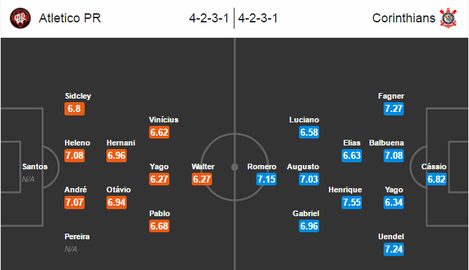 Atlético PR vs Corinthians, 07h45 ngày 04/8: Cùng cố ngôi đầu