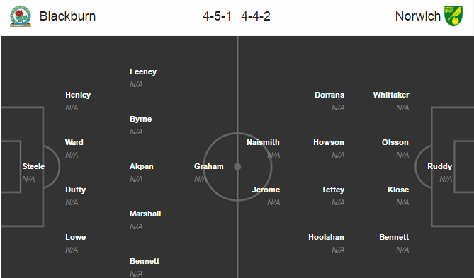 Blackburn vs Norwich, 21h00 ngày 06/08: Khó cho chủ nhà