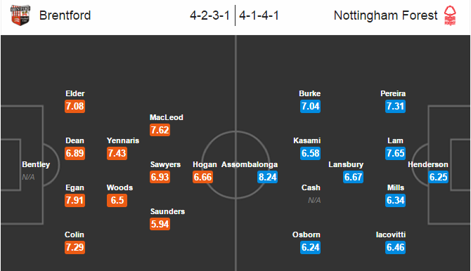 Brentford vs Nottingham Forest, 01h45 ngày 17/08: Điểm tựa sân nhà