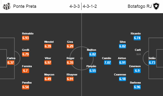 Ponte Preta vs Botafogo, 05h15 ngày 05/08: Sân nhà không là lợi thế