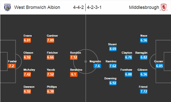 West Brom vs Middlesbrough, 19h30 ngày 28/08: Chủ nhà gặp khó