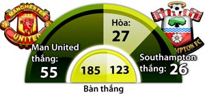 Man United vs Southampton, 02h00 ngày 20/8: Chào sân tưng bừng