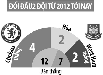 Chelsea vs West Ham, 02h00 ngày 16/8: Gieo sầu cho Conte