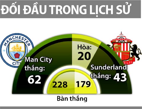 23h30 ngày 13/8, Man City vs Sunderland: Pep nếm mùi khốc liệt của Premier League