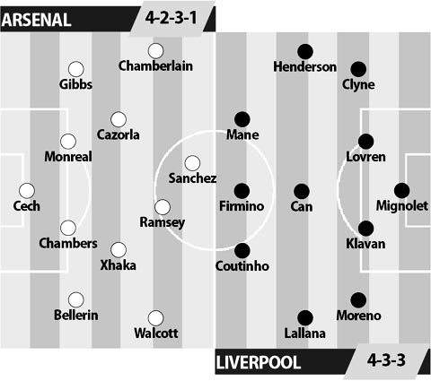 22h00 ngày 14/8, Arsenal vs Liverpool: Đi qua miền hiểm địa