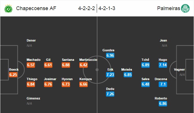 Chapecoense vs Palmeiras, 07h30 ngày 05/08: Trở lại đường đua