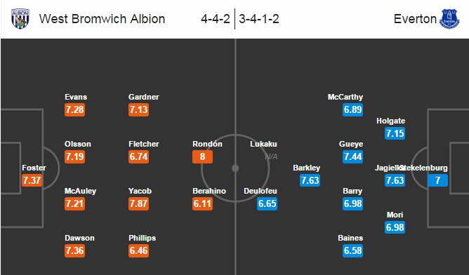 West Brom vs Everton, 21h00 ngày 20/08: Chuyến làm khách khó khăn