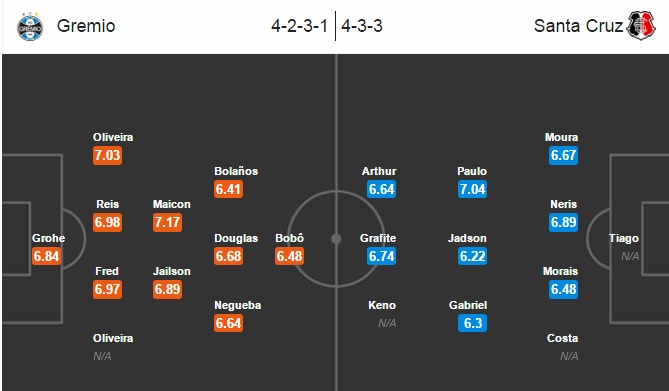 Gremio vs Santa Cruz, 05h30 ngày 05/08: Chạy đà chờ đại chiến